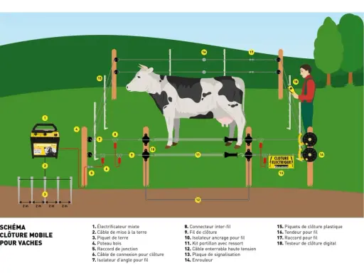 Illustration d'une installation de clôture électrique mobile pour vaches, montrant l'électrificateur, les piquets, les fils et un testeur.
