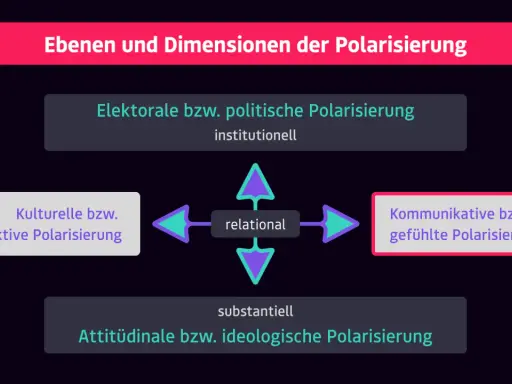 Diagramm zeigt Ebenen der Polarisierung: institutionell, affektiv, kommunikativ, attitudinal. Politik wird dadurch oft polarisiert.