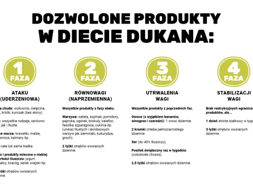 Dieta Dukana: lista dozwolonych produktów w 4 fazach – od ataku po stabilizację wagi.