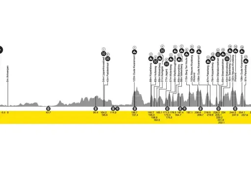 Streckenprofil der Flandern-Rundfahrt: Von Antwerpen nach Oudenaarde mit zahlreichen Anstiegen und Kopfsteinpflasterpassagen.