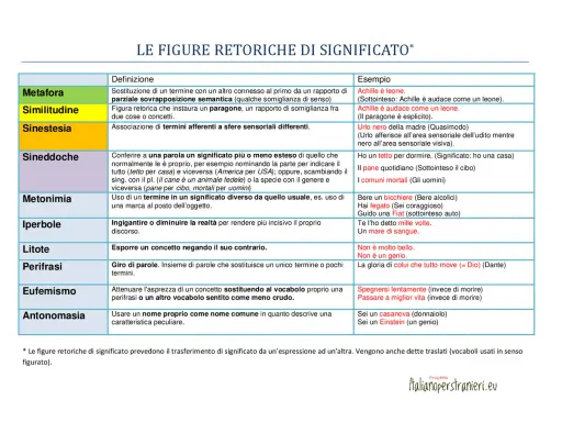 Tavola che illustra le figure retoriche di significato, con definizioni ed esempi. Trova figure retoriche come metafora, metonimia e iperbole.