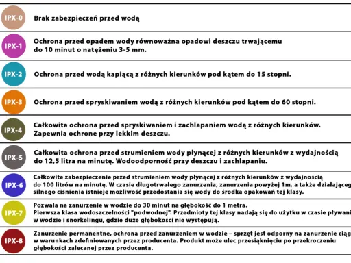 IPX2 co oznacza? Ochrona przed wodą kapiącą z różnych kierunków pod kątem do 15 stopni. To jedna z klas wodoodporności.