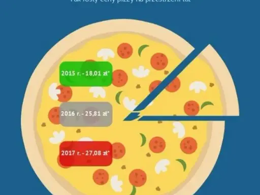Pizza w Polsce: Ile kosztuje? Średnie ceny i sprytne oszczędności