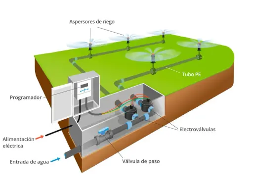 Esquema de riego por aspersión: programador, electroválvulas, tubería PE y aspersores.