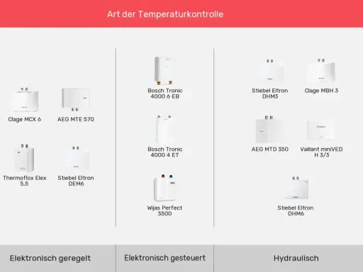 Verschiedene Modelle von kleinen Durchlauferhitzern, darunter Clage, Bosch Tronic und Stiebel Eltron, sind abgebildet.