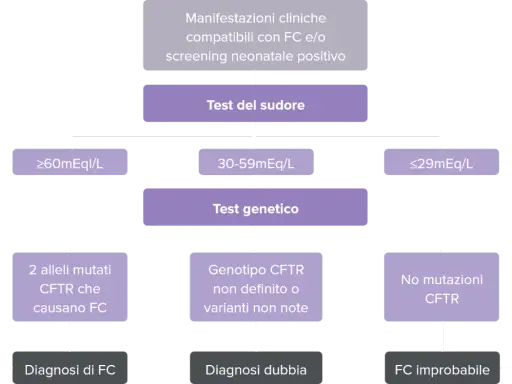 Diagramma di flusso per la diagnosi di fibrosi cistica, che valuta il gene CFTR tramite test del sudore e genetico.
