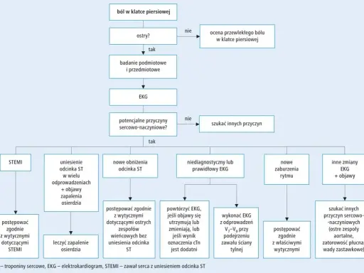 Algorytm diagnostyczny bólu w klatce piersiowej, uwzględniający nieleczona choroba wieńcowa.
