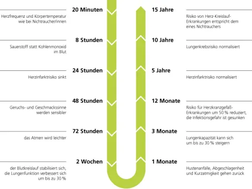 Zeitstrahl zeigt die Vorteile des Nichtrauchens: Herzfrequenz normalisiert sich, Risiko für Herzinfarkt und Lungenkrebs sinkt, Lungenkapazität steigt.