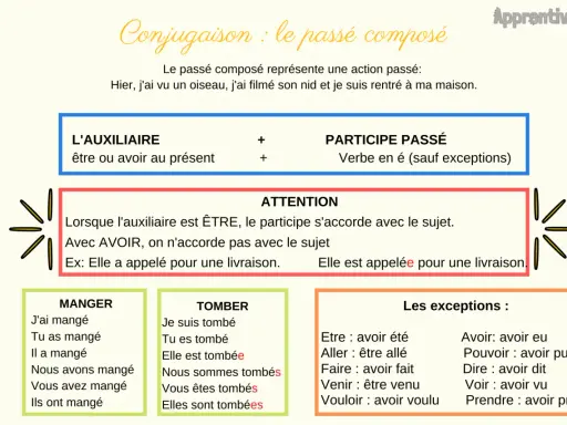 Tableau expliquant la conjugaison au passé composé. J'ai obtenu des exemples de verbes comme manger et tomber.
