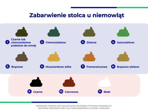 Ilustracja pokazuje różne odcienie stolca u niemowląt, w tym zieloną kupę, która może być normalna.