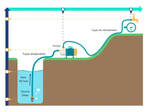 Schéma d'une pompe aspirante et refoulante, montrant le tuyau d'aspiration dans une source d'eau et le tuyau de refoulement vers un robinet.