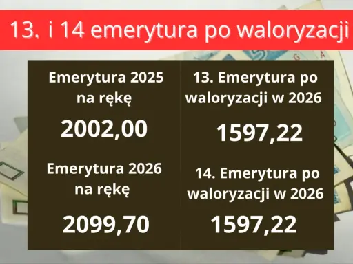 13. i 14. emerytura po waloryzacji w 2026 roku: ile wyniesie? Sprawdź, kiedy 14 emerytura i dla kogo jest przeznaczona.