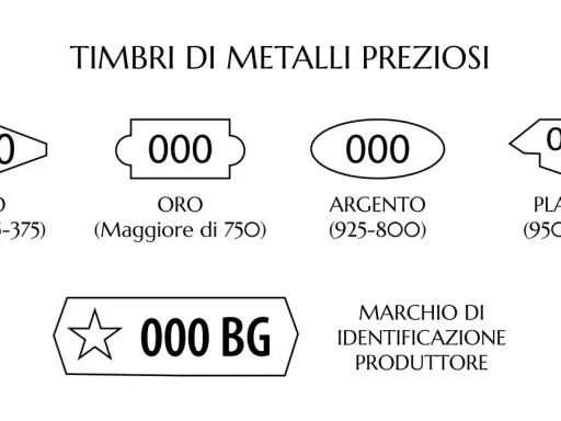 Timbri per metalli preziosi: oro, argento (925-800), platino. Indica la purezza del metallo, come 925 oro o argento.