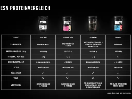 Vergleich von ESN Proteinpulvern: Konzentrat vs. Isolat. Tabelle zeigt Nährwerte, Geschmacksrichtungen und Anwendung.