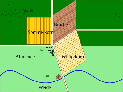 Schema der mittelalterlichen Dreifelderwirtschaft: Wald, Sommerkorn, Brache, Winterkorn, Allmende, Dorf, Mühle und Weide.