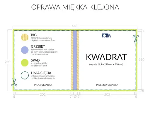 Schemat oprawy miękkiej klejonej. Okładka pocket to rodzaj oprawy, gdzie grzbiet ma szerokość zależną od liczby stron.