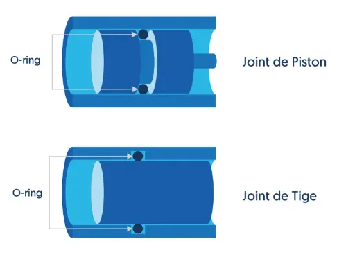 Schémas illustrant un joint torique souple utilisé comme joint de piston et joint de tige dans des cylindres bleus.