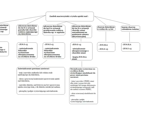 Schemat przedstawia zasady przyznawania zasiłku macierzyńskiego z tytułu opieki nad dzieckiem lub chorym członkiem rodziny. Wymagane dokumenty to m.in. ZUS Z-15 i ZUS ZLA.