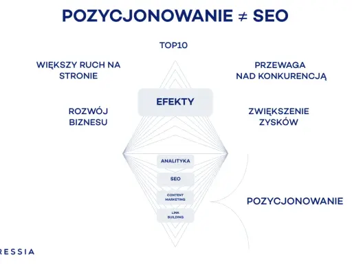 Diagram pokazuje, jak optymalizacja SEO, analityka, content marketing i link building prowadzą do efektów: większego ruchu, rozwoju biznesu, przewagi nad konkurencją i zysków.