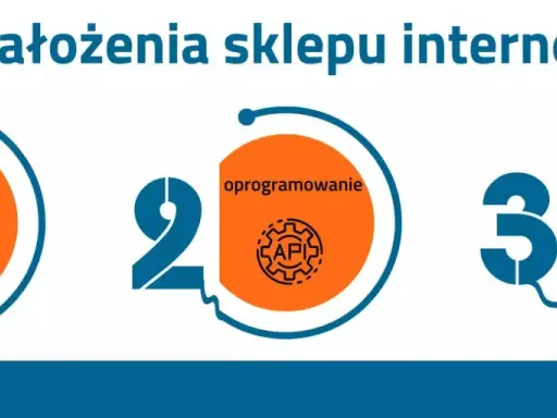Koszty sklepu internetowego: hosting i domena, oprogramowanie (API), marketing i reklama (ADS).