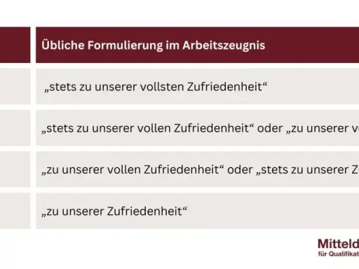 Tabelle zeigt Schulnoten und ihre Formulierungen im Arbeitszeugnis: Sehr gut (1), Gut (2), Befriedigend (3), Ausreichend (4).