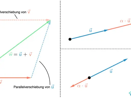 Vektoren u und v sind linear unabhängige Vektoren. Ihre Summe w = u + v wird gezeigt. Rechts: Skalare Multiplikation von u.