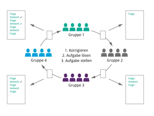 Schema zeigt verschiedene Unterrichtsmethoden: Gruppen tauschen Aufgaben, korrigieren und stellen Fragen.
