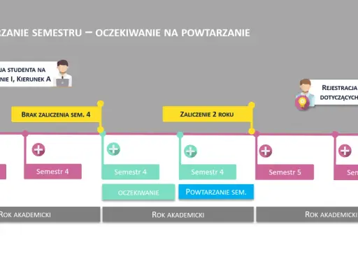 Brak zaliczenia semestru 4, co dalej? Schemat pokazuje powtarzanie semestru, oczekiwanie na zaliczenie i rejestrację danych.