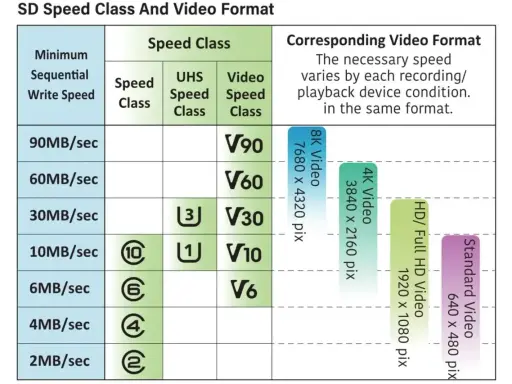 Tabela porównuje klasy prędkości kart SD (UHS Speed Class 1 i 3) z formatami wideo, od Standard Video po 8K.
