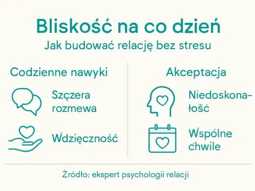 Grafika o budowaniu bliskości w relacjach. Wymienia codzienne nawyki: szczera rozmowa, wdzięczność, akceptacja, niedoskonałość, wspólne chwile. Jak syn męża z poprzedniego małżeństwa, buduj relacje bez stresu.