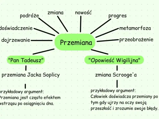 Mapa myśli: "Przemiana" z hasłami: podróże, zmiana, nowość, progres, metamorfoza, przeobrażenie, doświadczenie, dojrzewanie, przykłady: "Pan Tadeusz", "Opowieść Wigilijna".