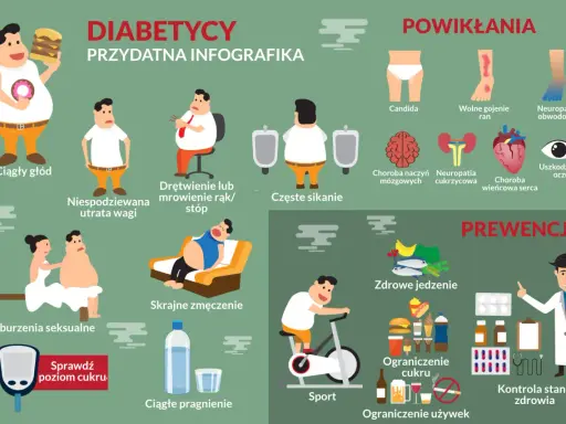 Objawy cukrzycy: ciągły głód, utrata wagi, drętwienie, zmęczenie, pragnienie. Powikłania i profilaktyka. Stan zapalny w organizmie a poziom cukru.