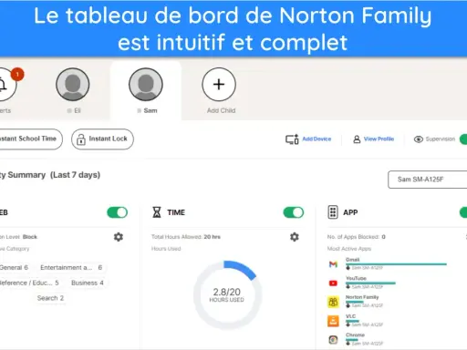 Tableau de bord Norton Family pour le contrôle parental sur ordinateur. Affiche les alertes, les profils (Eli, Sam), les options de verrouillage et les résumés d'activité web, temps et applications.