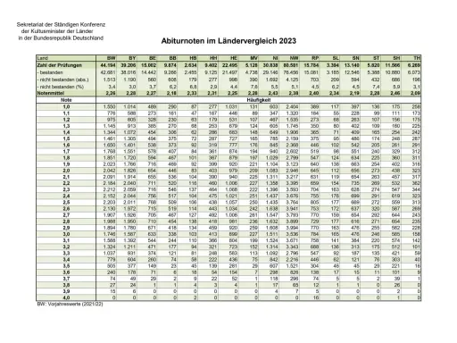 Tabelle mit Abitur-Noten und Prüfungsstatistiken nach Bundesländern.