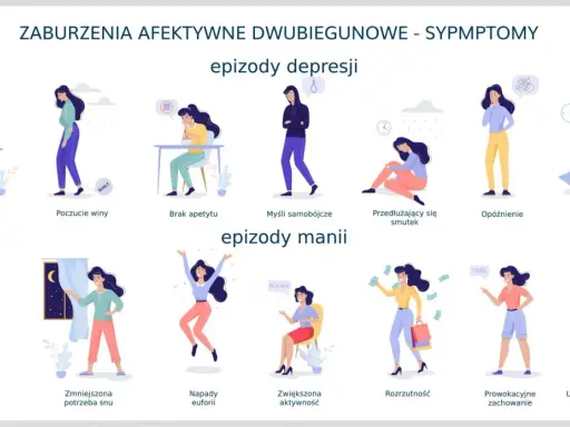 Ilustracja pokazuje objawy choroby dwubiegunowej: epizody depresji (problemy z koncentracją, poczucie winy, brak apetytu, myśli samobójcze, smutek, opóźnienie, bezsenność) i manii (drażliwość, euforia, rozrzutność, prowokacyjne zachowanie, używanie sub...