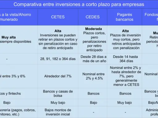 Tabla comparativa de inversiones financieras a corto plazo para empresas, detallando liquidez, plazos, rendimientos, riesgo y beneficios.