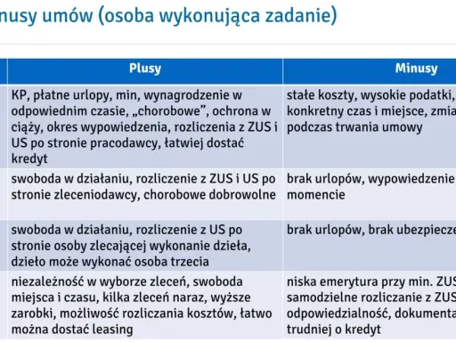 Tabela porównująca rodzaje umów o pracę: o pracę, zlecenie, o dzieło, o współpracę, z ich plusami i minusami.