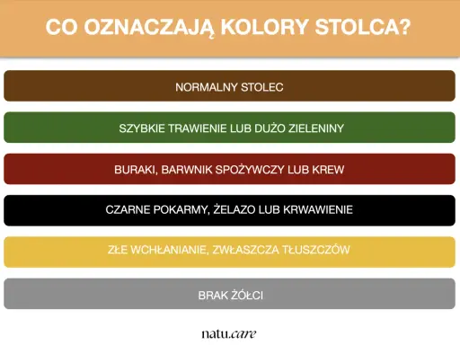 Jasno brązowy stolec to kolor normalny. Informacje o kolorach stolca.