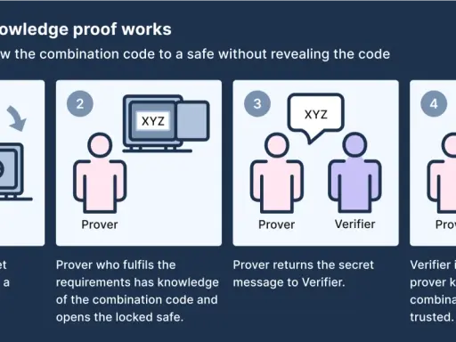 Jak działa zk proof: dowód znajomości kodu do sejfu bez jego ujawniania. Prover otwiera sejf, pokazując, że zna kod.