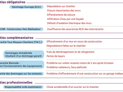 Tableau listant les garanties obligatoires, complémentaires et professionnelles, incluant l'assurance dommage ouvrage obligatoire pour les dégradations sur chantier.