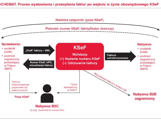 Schemat procesu wystawiania faktur w KSeF. Pokazuje, czy osoba fizyczna może wystawić fakturę, przepływ dokumentów między sprzedawcą, KSeF a nabywcą.