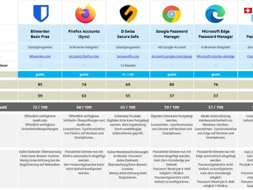 Vergleich von Passwortmanagern für Windows: Bitwarden, Firefox, Google, Edge, Alpein. Übersicht über Funktionen, Sicherheit und Kosten.