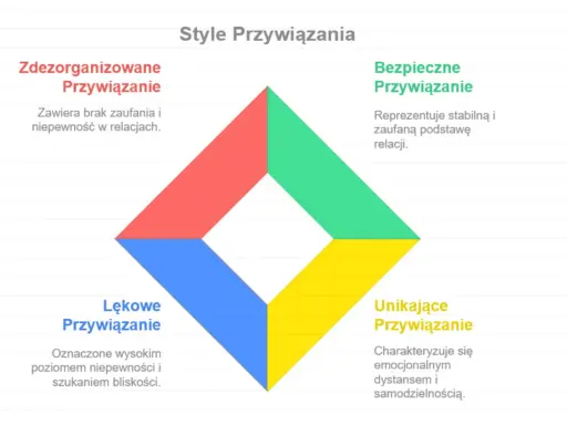 Diagram przedstawia cztery style przywiązania: bezpieczne, lękowe, unikające i zdezorganizowane.