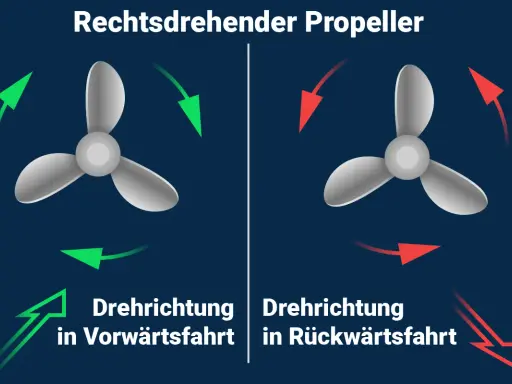 Ein rechtsdrehender Propeller: grüne Pfeile zeigen die Drehrichtung in Vorwärtsfahrt, rote Pfeile die Drehrichtung in Rückwärtsfahrt.