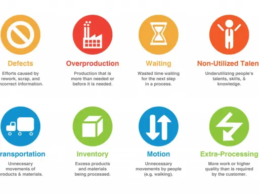 Los 8 desperdicios que explica **que es lean construction**: defectos, sobreproducción, espera, talento no utilizado, transporte, inventario, movimiento y sobreprocesamiento.