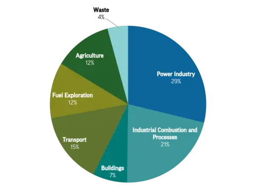 Kreisdiagramm zeigt weltweite CO2-Emissionen nach Sektoren: Stromerzeugung (29%), Industrie (21%), Transport (15%), Landwirtschaft (12%), Brennstoffförderung (12%), Gebäude (7%), Abfall (4%).