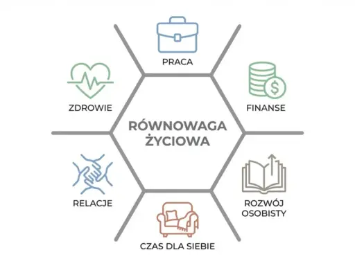 Równowaga życiowa: zdrowie, praca, finanse, rozwój osobisty, czas dla siebie i relacje. Dążenie do harmonii sprawia, że czujemy się lepiej niż wczoraj.