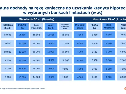 Tabela pokazuje minimalne dochody potrzebne do uzyskania kredytu hipotecznego w różnych bankach i miastach, uwzględniając alior bank zdolność kredytową.