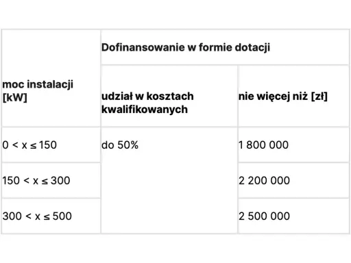 Tabela przedstawia dofinansowanie do działalności gospodarczej w formie dotacji, zależne od mocy instalacji.