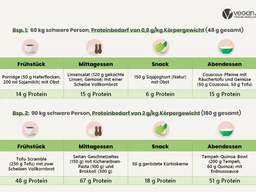 Beispiele für vegane Mahlzeiten mit hohem Protein: Porridge, Linsensalat, Sojajoghurt, Couscous-Pfanne, Tofu-Scramble, Seitan-Geschnetzeltes, Kürbiskerne, Tempeh-Quinoa-Bowl.